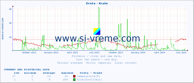  :: Dreta - Kraše :: temperature | flow | height :: last two years / one day.