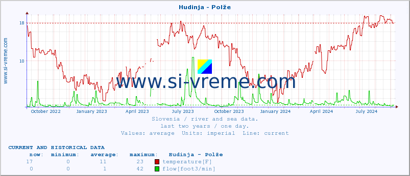  :: Hudinja - Polže :: temperature | flow | height :: last two years / one day.