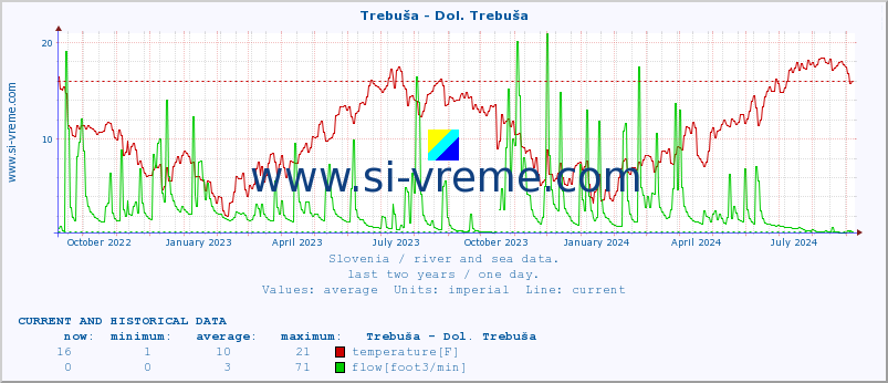  :: Trebuša - Dol. Trebuša :: temperature | flow | height :: last two years / one day.