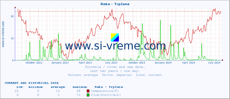  :: Reka - Trpčane :: temperature | flow | height :: last two years / one day.