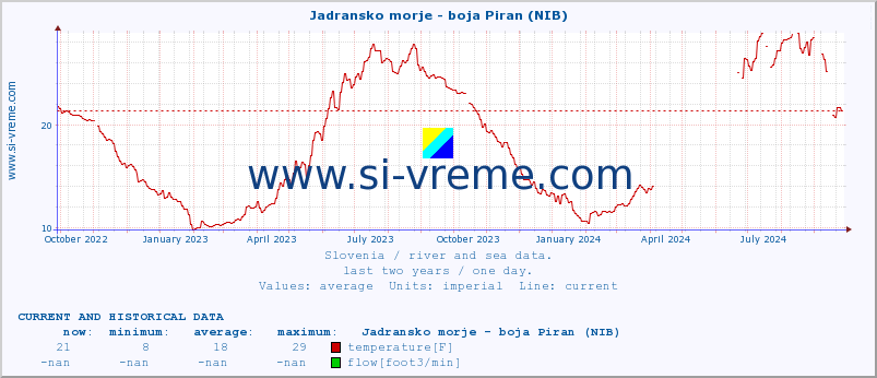  :: Jadransko morje - boja Piran (NIB) :: temperature | flow | height :: last two years / one day.