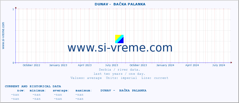  ::  DUNAV -  BAČKA PALANKA :: height |  |  :: last two years / one day.