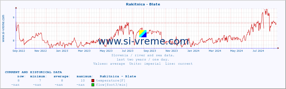  :: Rakitnica - Blate :: temperature | flow | height :: last two years / one day.