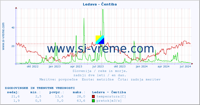 POVPREČJE :: Ledava - Čentiba :: temperatura | pretok | višina :: zadnji dve leti / en dan.