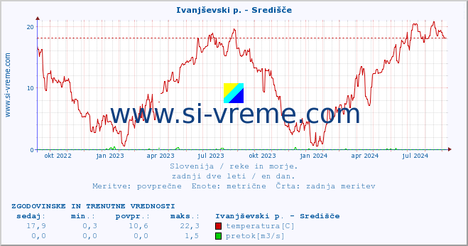 POVPREČJE :: Ivanjševski p. - Središče :: temperatura | pretok | višina :: zadnji dve leti / en dan.