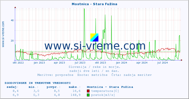 POVPREČJE :: Mostnica - Stara Fužina :: temperatura | pretok | višina :: zadnji dve leti / en dan.