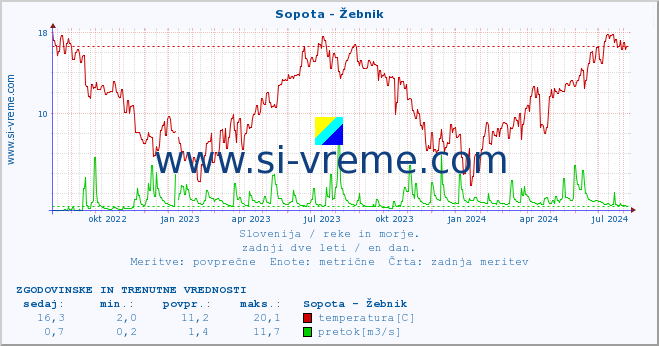 POVPREČJE :: Sopota - Žebnik :: temperatura | pretok | višina :: zadnji dve leti / en dan.