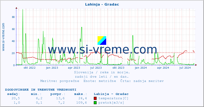 POVPREČJE :: Lahinja - Gradac :: temperatura | pretok | višina :: zadnji dve leti / en dan.