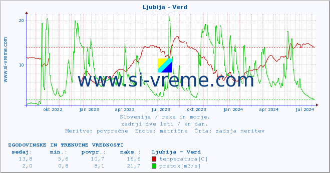 POVPREČJE :: Ljubija - Verd :: temperatura | pretok | višina :: zadnji dve leti / en dan.