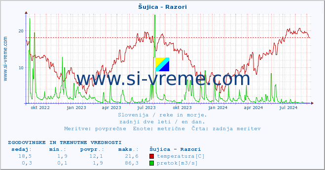 POVPREČJE :: Šujica - Razori :: temperatura | pretok | višina :: zadnji dve leti / en dan.