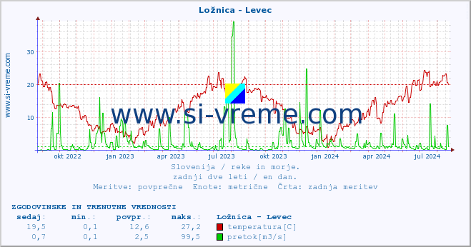 POVPREČJE :: Ložnica - Levec :: temperatura | pretok | višina :: zadnji dve leti / en dan.