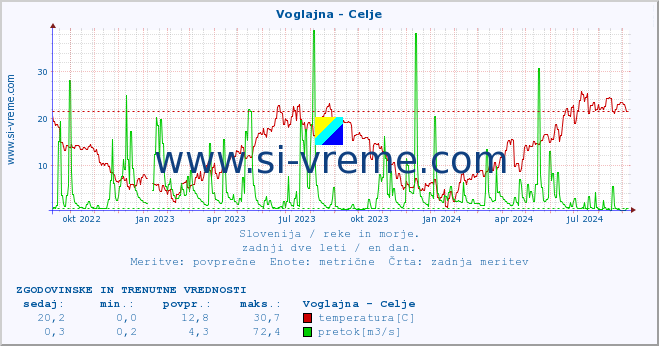 POVPREČJE :: Voglajna - Celje :: temperatura | pretok | višina :: zadnji dve leti / en dan.