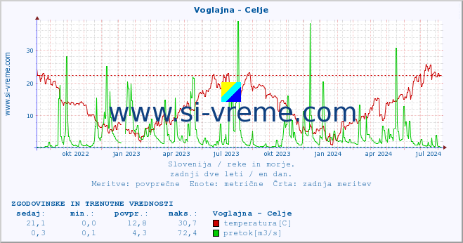 POVPREČJE :: Voglajna - Celje :: temperatura | pretok | višina :: zadnji dve leti / en dan.