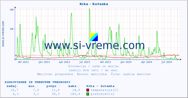 POVPREČJE :: Krka - Soteska :: temperatura | pretok | višina :: zadnji dve leti / en dan.