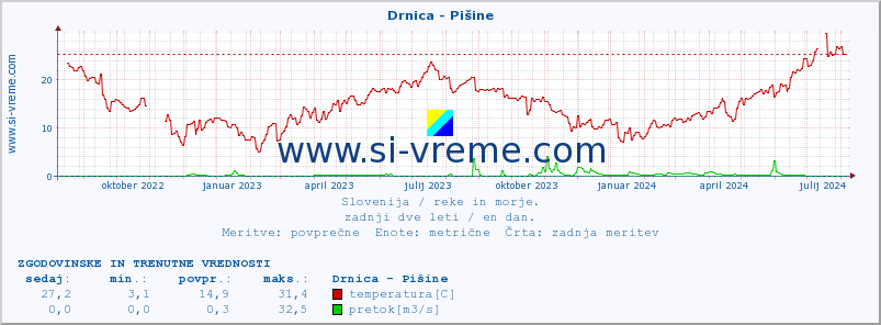 POVPREČJE :: Drnica - Pišine :: temperatura | pretok | višina :: zadnji dve leti / en dan.