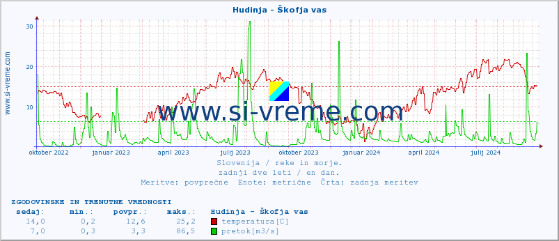 POVPREČJE :: Hudinja - Škofja vas :: temperatura | pretok | višina :: zadnji dve leti / en dan.