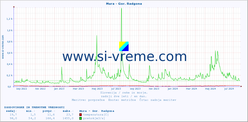 POVPREČJE :: Mura - Gor. Radgona :: temperatura | pretok | višina :: zadnji dve leti / en dan.