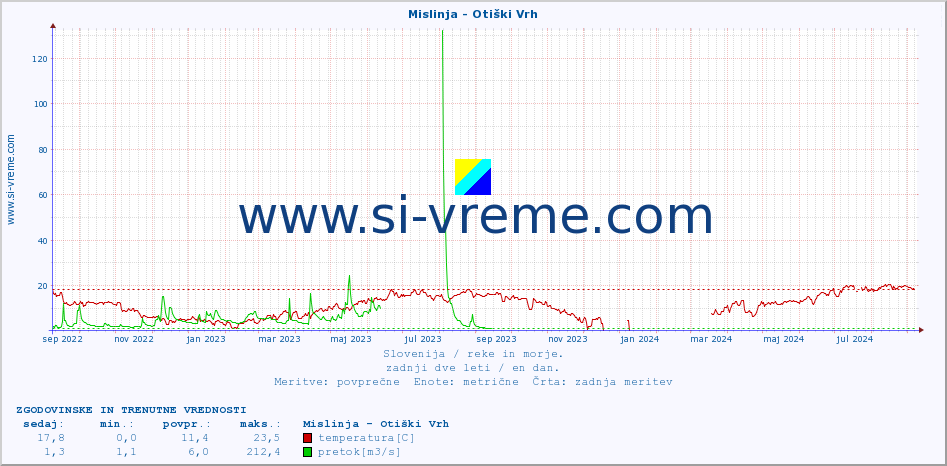 POVPREČJE :: Mislinja - Otiški Vrh :: temperatura | pretok | višina :: zadnji dve leti / en dan.