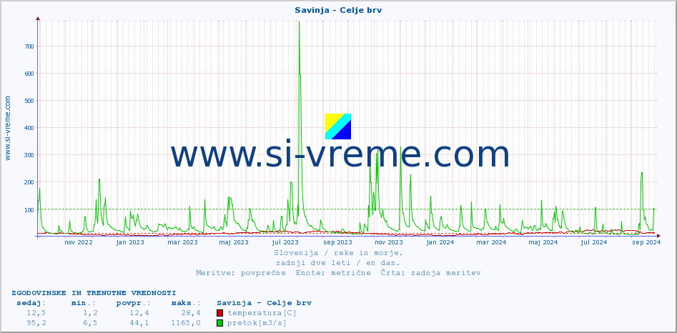 POVPREČJE :: Savinja - Celje brv :: temperatura | pretok | višina :: zadnji dve leti / en dan.