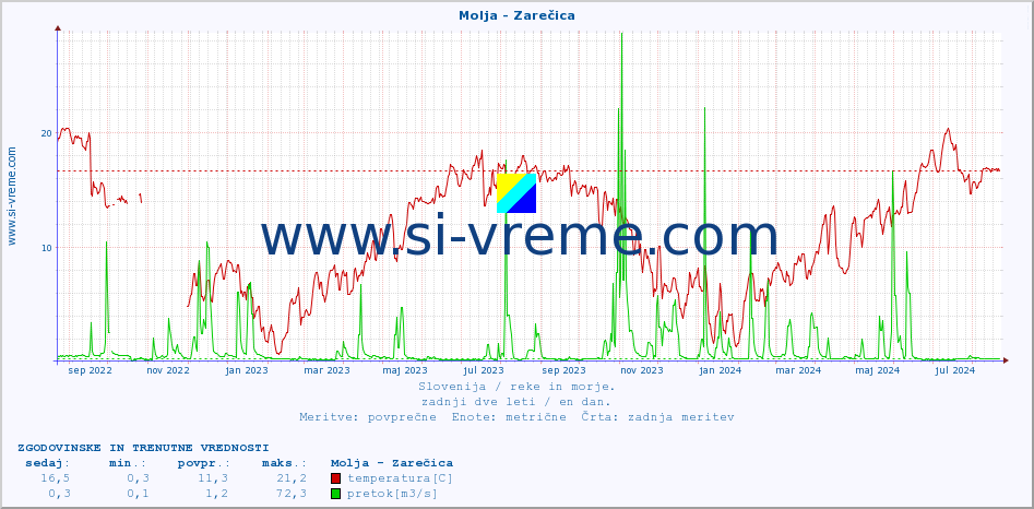 POVPREČJE :: Molja - Zarečica :: temperatura | pretok | višina :: zadnji dve leti / en dan.