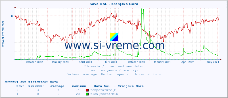  :: Sava Dol. - Kranjska Gora :: temperature | flow | height :: last two years / one day.