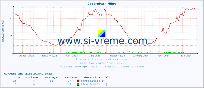  :: Jezernica - Mlino :: temperature | flow | height :: last two years / one day.