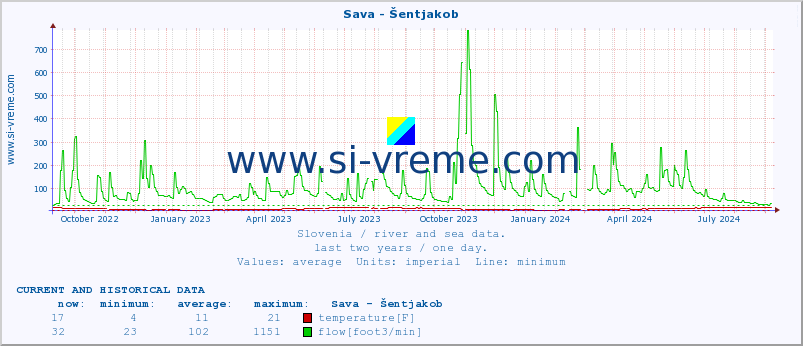  :: Sava - Šentjakob :: temperature | flow | height :: last two years / one day.