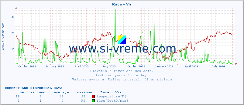  :: Rača - Vir :: temperature | flow | height :: last two years / one day.