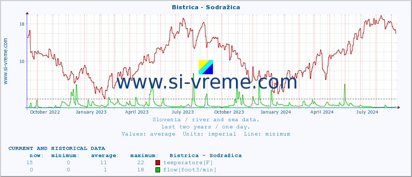  :: Bistrica - Sodražica :: temperature | flow | height :: last two years / one day.