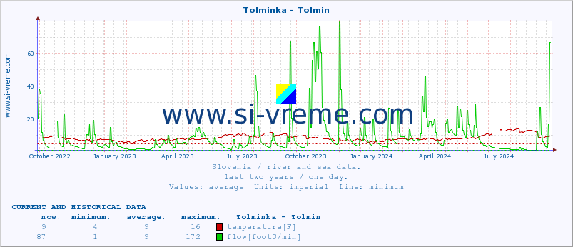  :: Tolminka - Tolmin :: temperature | flow | height :: last two years / one day.