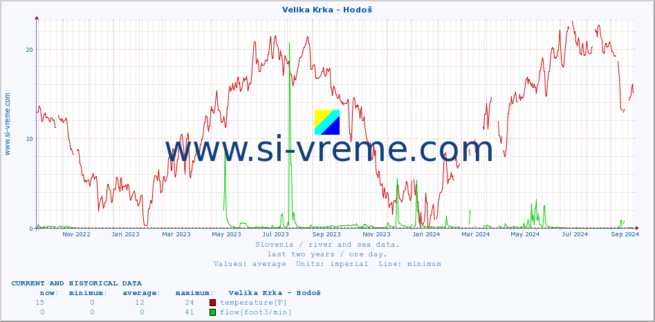  :: Velika Krka - Hodoš :: temperature | flow | height :: last two years / one day.