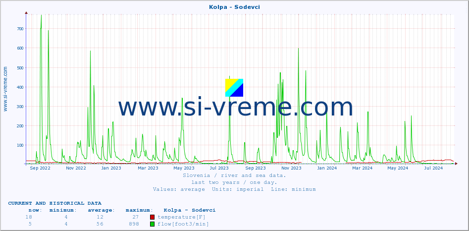  :: Kolpa - Sodevci :: temperature | flow | height :: last two years / one day.