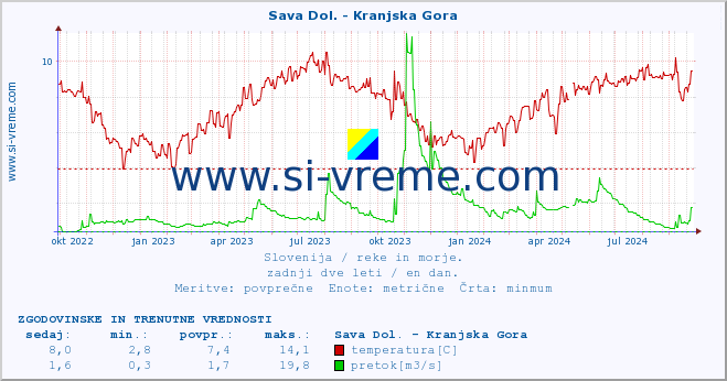 POVPREČJE :: Sava Dol. - Kranjska Gora :: temperatura | pretok | višina :: zadnji dve leti / en dan.