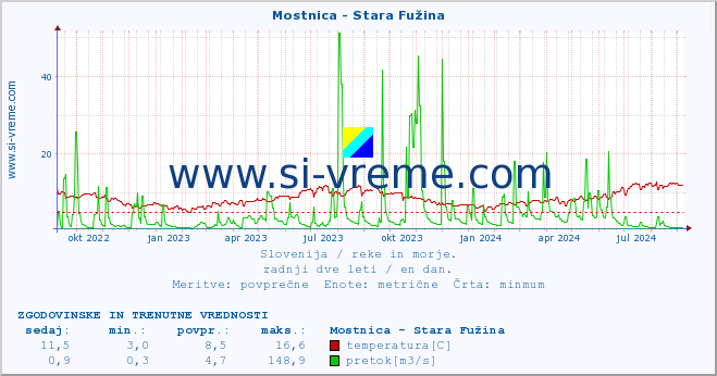 POVPREČJE :: Mostnica - Stara Fužina :: temperatura | pretok | višina :: zadnji dve leti / en dan.