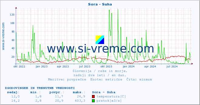 POVPREČJE :: Sora - Suha :: temperatura | pretok | višina :: zadnji dve leti / en dan.