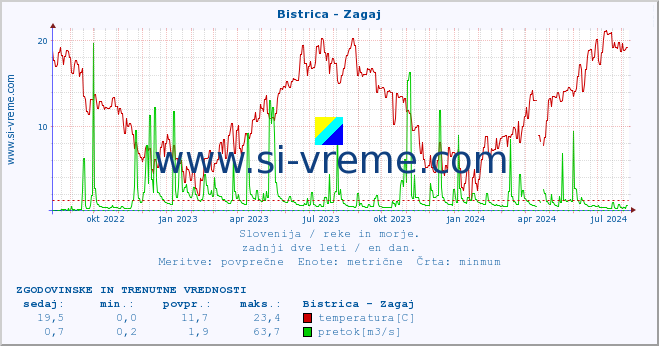 POVPREČJE :: Bistrica - Zagaj :: temperatura | pretok | višina :: zadnji dve leti / en dan.