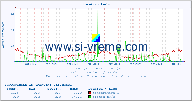 POVPREČJE :: Lučnica - Luče :: temperatura | pretok | višina :: zadnji dve leti / en dan.