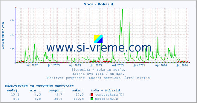 POVPREČJE :: Soča - Kobarid :: temperatura | pretok | višina :: zadnji dve leti / en dan.