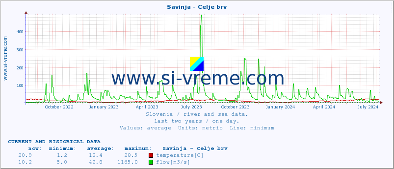  :: Savinja - Celje brv :: temperature | flow | height :: last two years / one day.