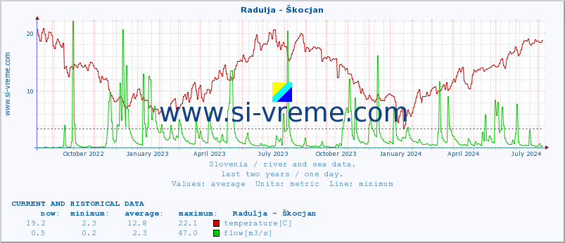  :: Radulja - Škocjan :: temperature | flow | height :: last two years / one day.