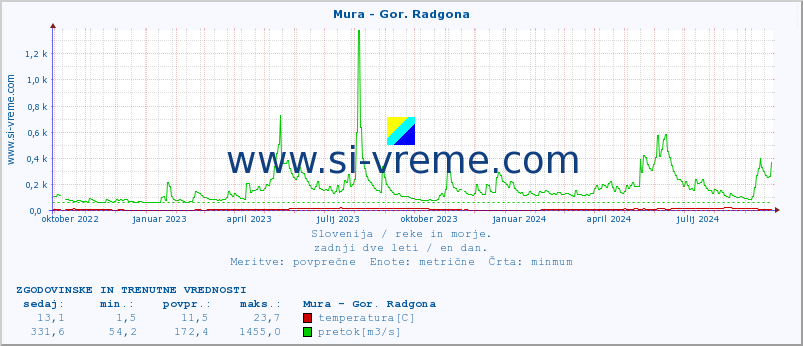 POVPREČJE :: Mura - Gor. Radgona :: temperatura | pretok | višina :: zadnji dve leti / en dan.