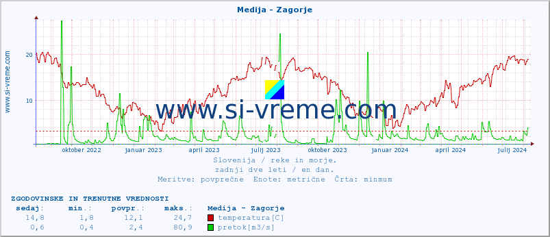 POVPREČJE :: Medija - Zagorje :: temperatura | pretok | višina :: zadnji dve leti / en dan.