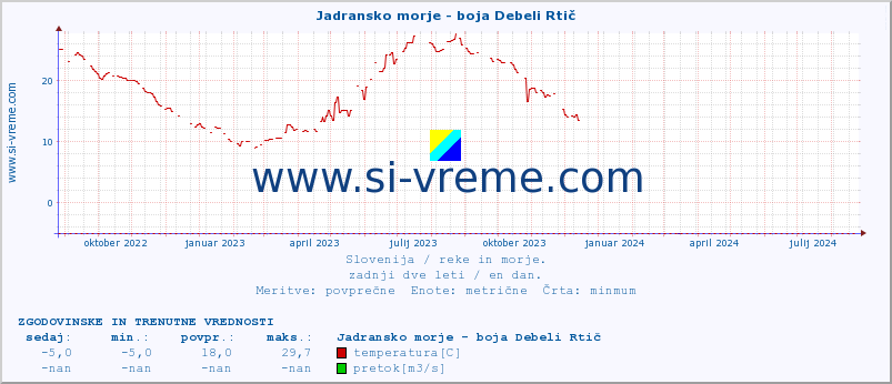 POVPREČJE :: Jadransko morje - boja Debeli Rtič :: temperatura | pretok | višina :: zadnji dve leti / en dan.