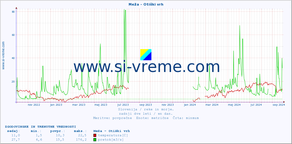 POVPREČJE :: Meža - Otiški vrh :: temperatura | pretok | višina :: zadnji dve leti / en dan.