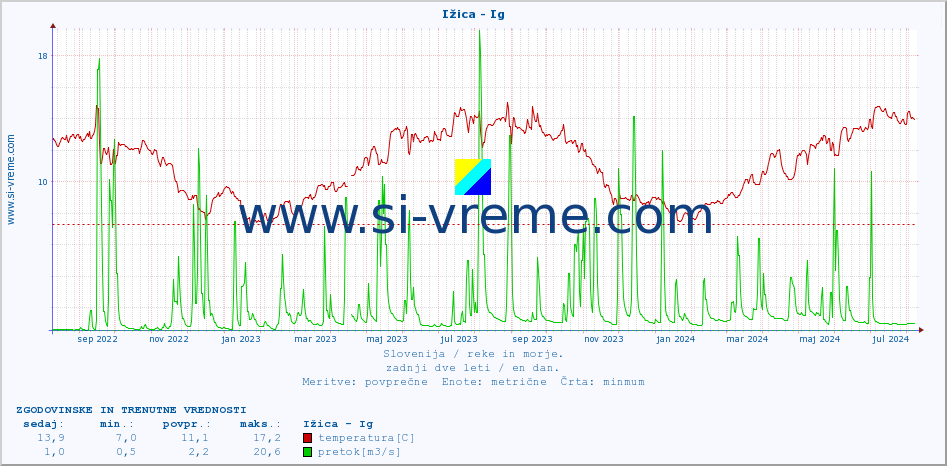 POVPREČJE :: Ižica - Ig :: temperatura | pretok | višina :: zadnji dve leti / en dan.