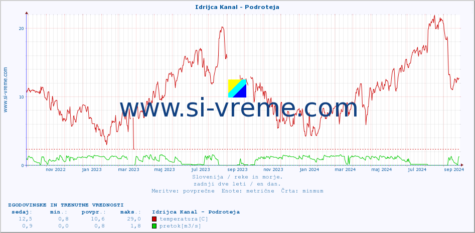 POVPREČJE :: Idrijca Kanal - Podroteja :: temperatura | pretok | višina :: zadnji dve leti / en dan.