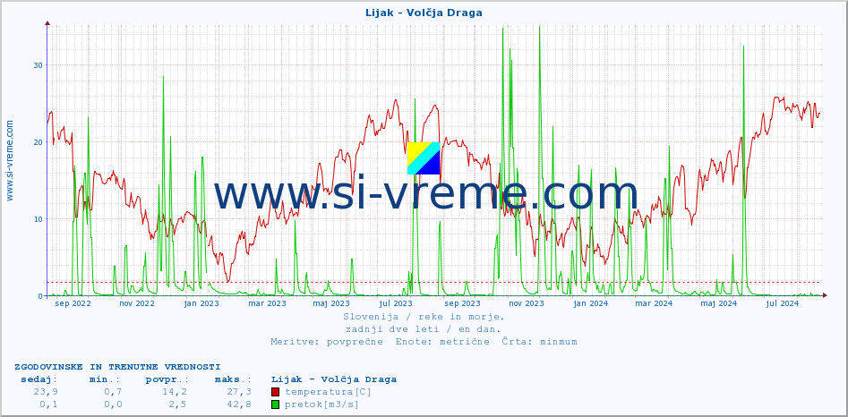 POVPREČJE :: Lijak - Volčja Draga :: temperatura | pretok | višina :: zadnji dve leti / en dan.