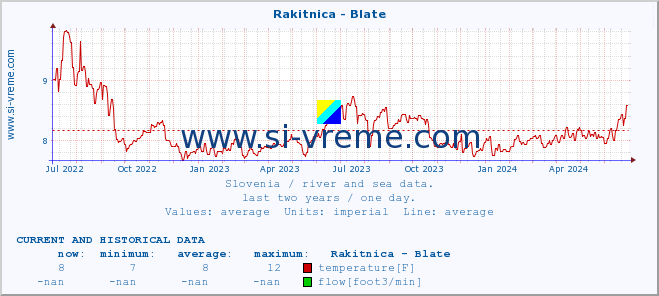  :: Rakitnica - Blate :: temperature | flow | height :: last two years / one day.