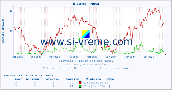  :: Bistrica - Muta :: temperature | flow | height :: last two years / one day.