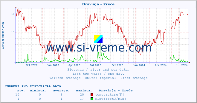  :: Dravinja - Zreče :: temperature | flow | height :: last two years / one day.